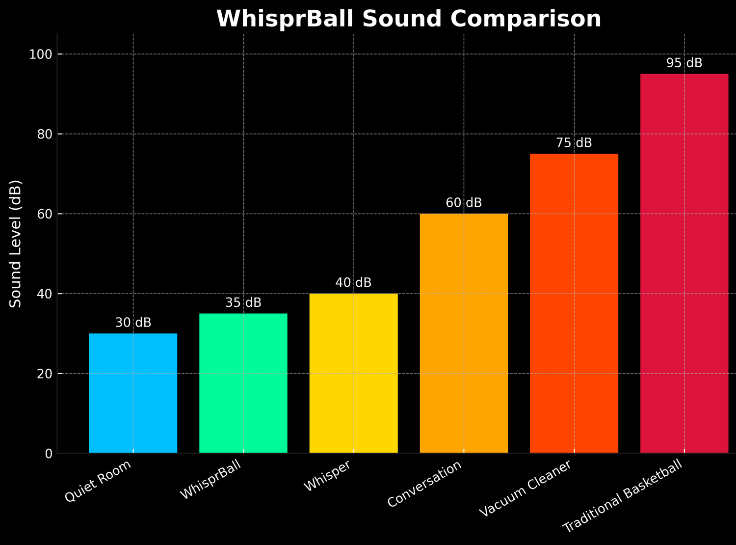 Bar chart comparing sound levels of WhisprBall and other activities with Whispr branding.